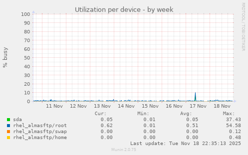 Utilization per device