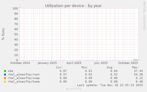 Utilization per device