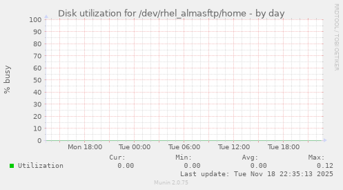 Disk utilization for /dev/rhel_almasftp/home