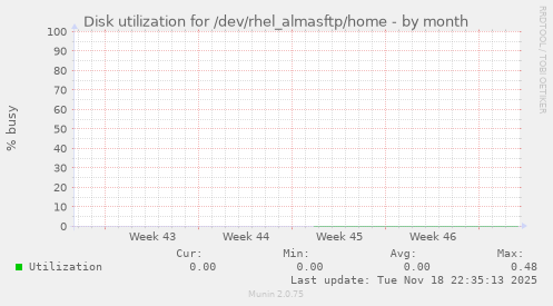 Disk utilization for /dev/rhel_almasftp/home