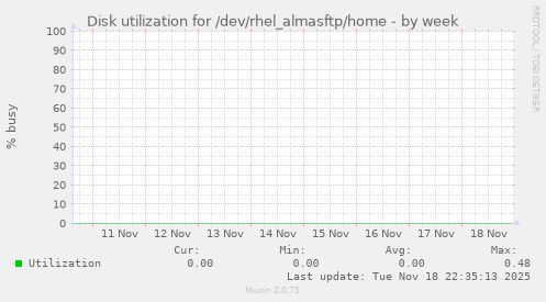 Disk utilization for /dev/rhel_almasftp/home