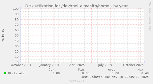 Disk utilization for /dev/rhel_almasftp/home
