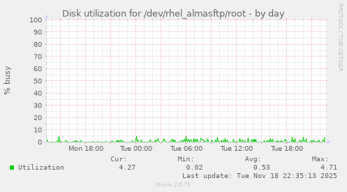Disk utilization for /dev/rhel_almasftp/root