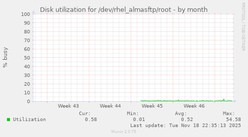 Disk utilization for /dev/rhel_almasftp/root