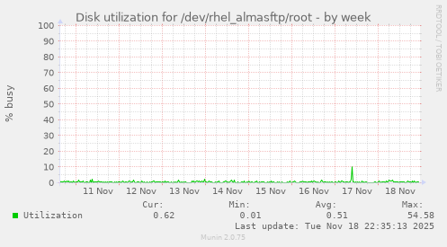 Disk utilization for /dev/rhel_almasftp/root