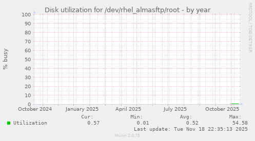 Disk utilization for /dev/rhel_almasftp/root