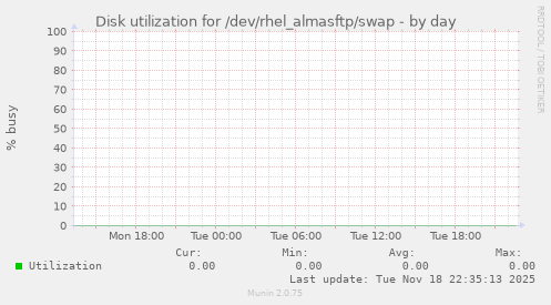 Disk utilization for /dev/rhel_almasftp/swap
