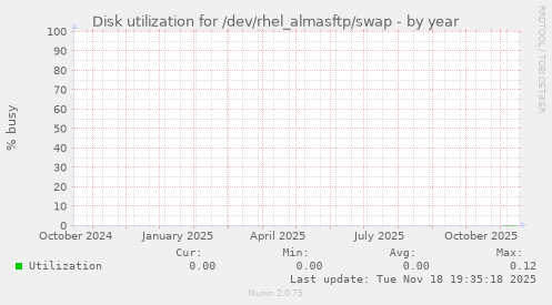 Disk utilization for /dev/rhel_almasftp/swap
