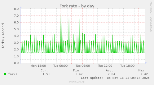 Fork rate