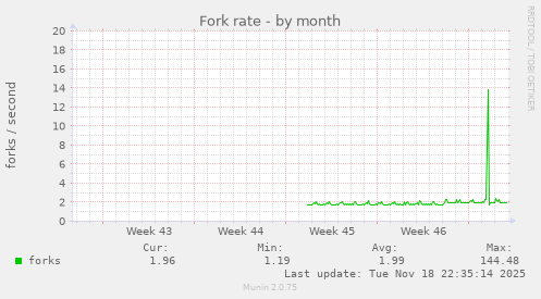 Fork rate