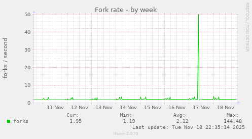 Fork rate