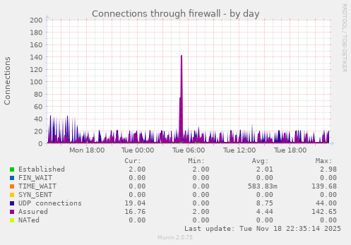 Connections through firewall