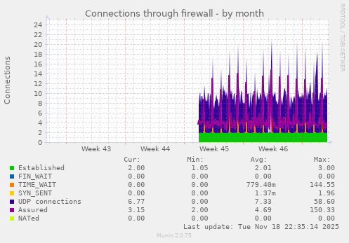 Connections through firewall