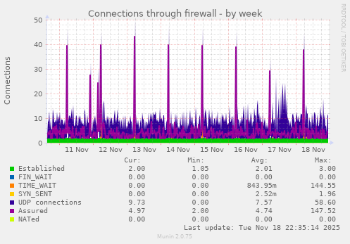 Connections through firewall