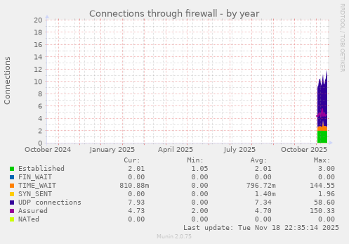 Connections through firewall