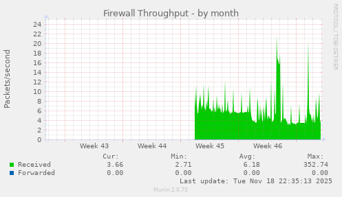 Firewall Throughput
