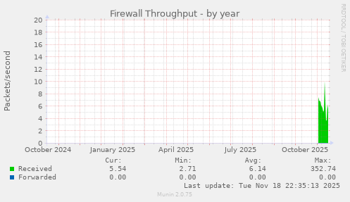 Firewall Throughput