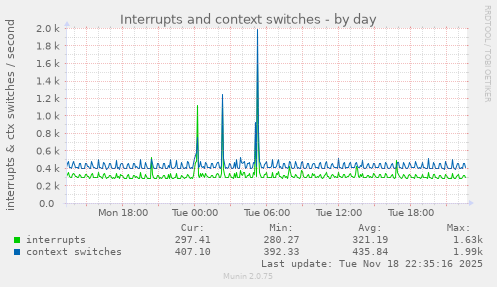 Interrupts and context switches