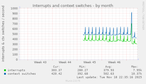 Interrupts and context switches