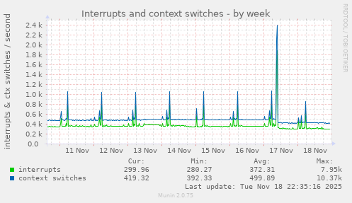 Interrupts and context switches