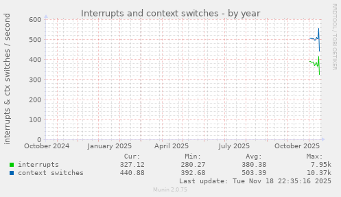 Interrupts and context switches