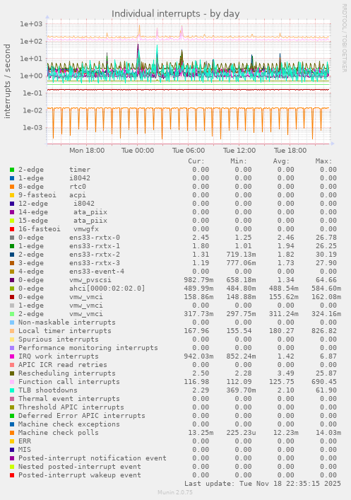 Individual interrupts