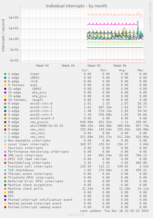 Individual interrupts