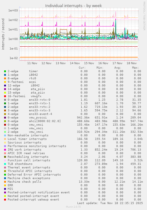 Individual interrupts