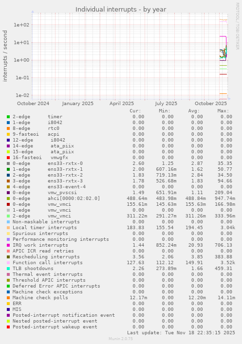 Individual interrupts