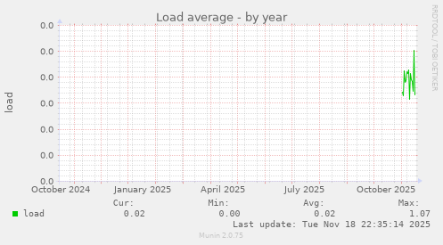 Load average