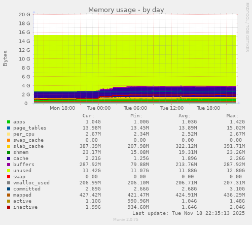 Memory usage