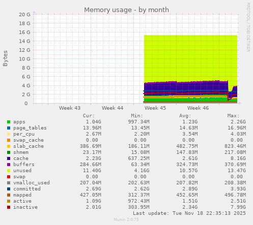 Memory usage