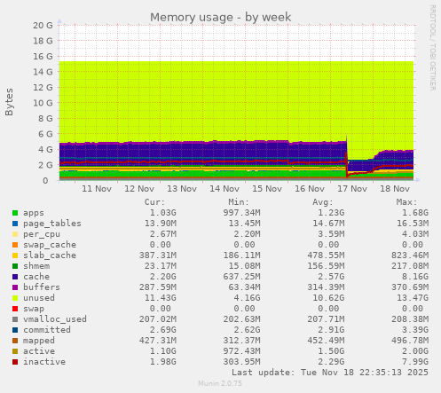 Memory usage