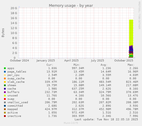 Memory usage