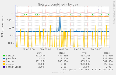 Netstat, combined