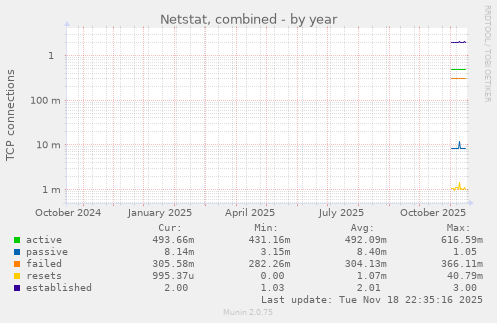 Netstat, combined