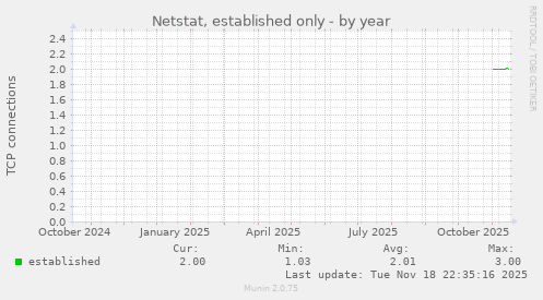 Netstat, established only