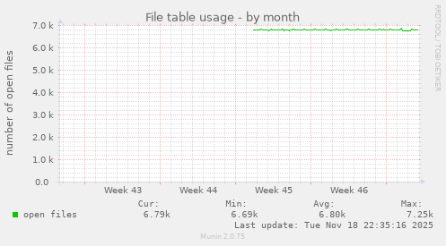 File table usage