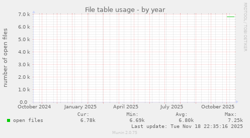 File table usage
