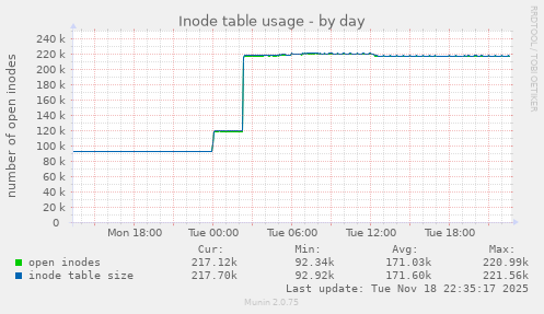 Inode table usage