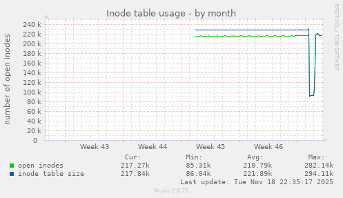 Inode table usage