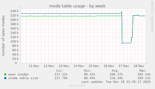 Inode table usage