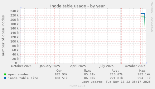 Inode table usage