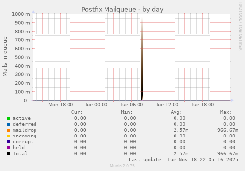 Postfix Mailqueue