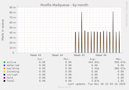 Postfix Mailqueue