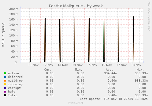 Postfix Mailqueue