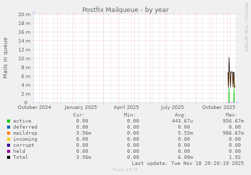 Postfix Mailqueue