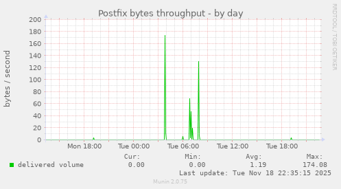 Postfix bytes throughput