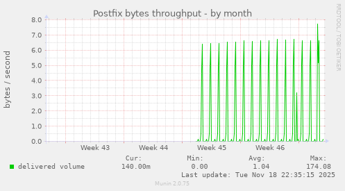 Postfix bytes throughput