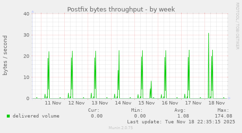 Postfix bytes throughput